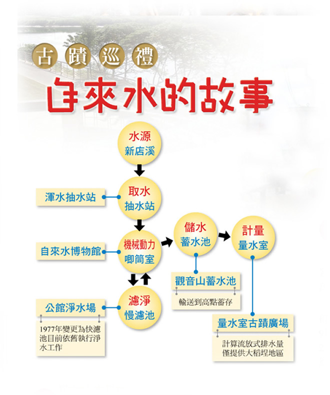 自來水故事